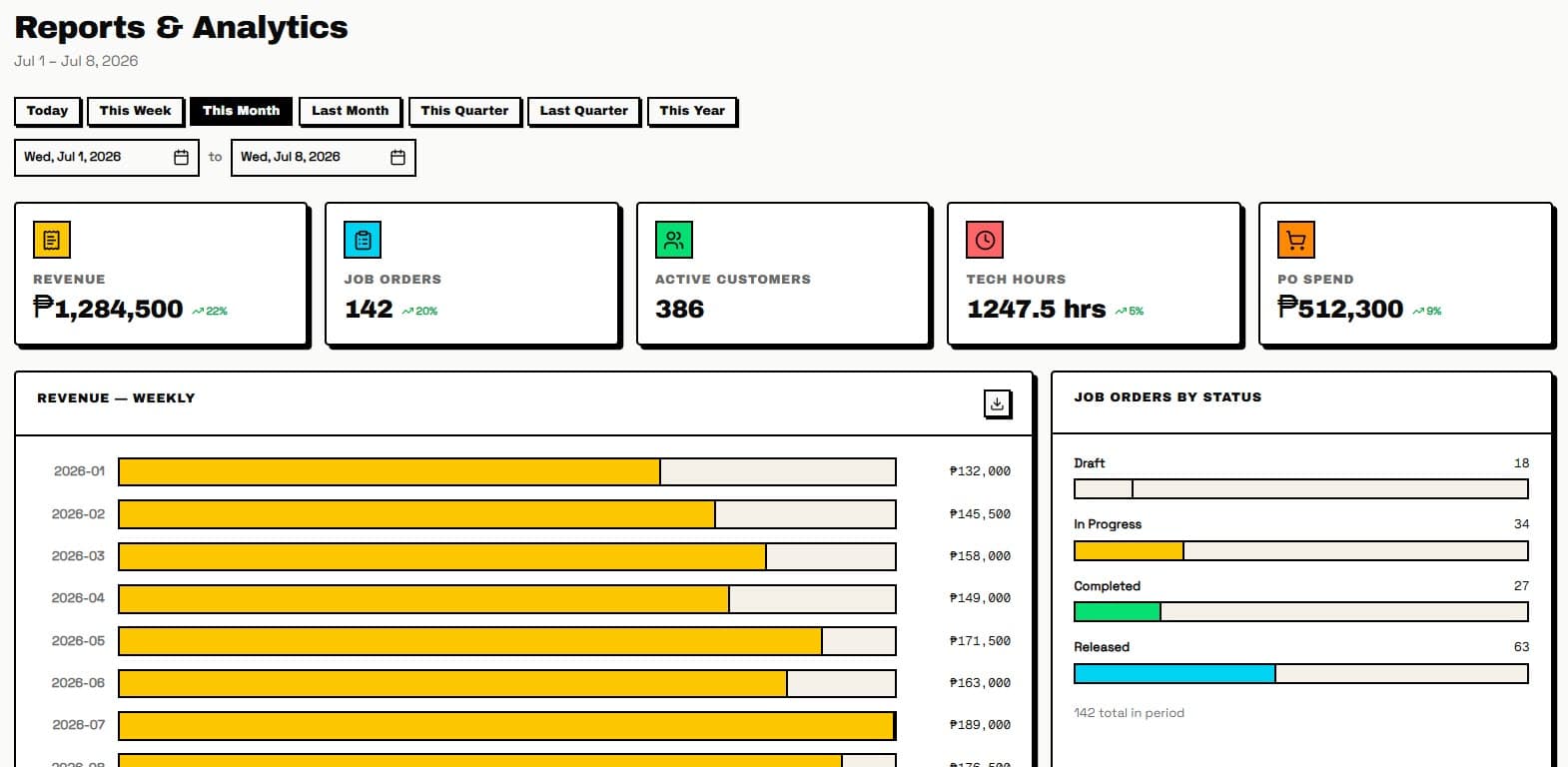 Koompuni Reports & Analytics dashboard with revenue KPIs, weekly revenue chart, and job orders by status